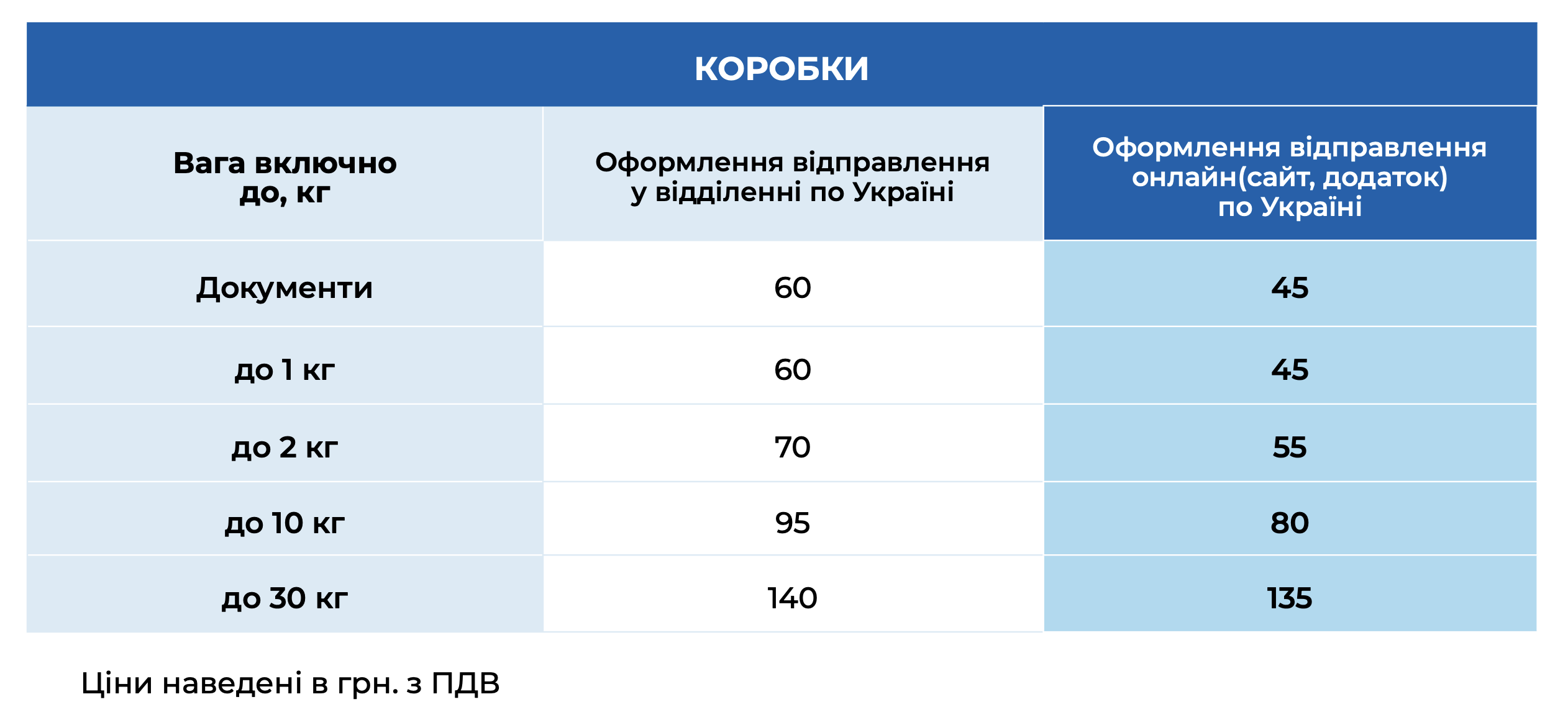 Meest Пошта підняла тарифи на доставку: кого торкнулись зміни
